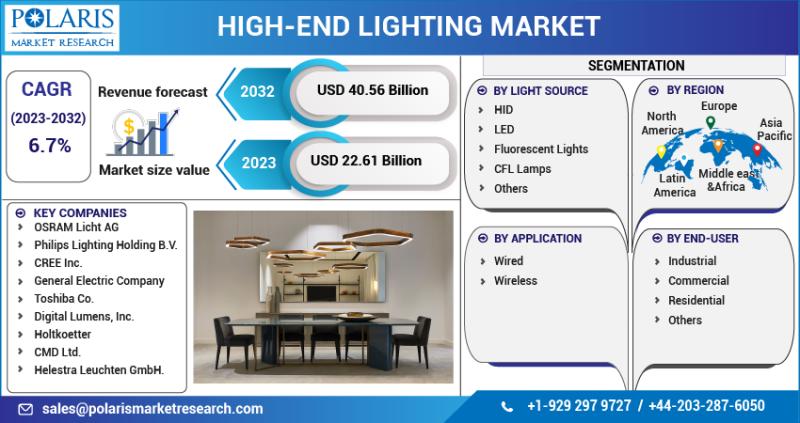 High-End Lighting Market Growth, Business Advancements