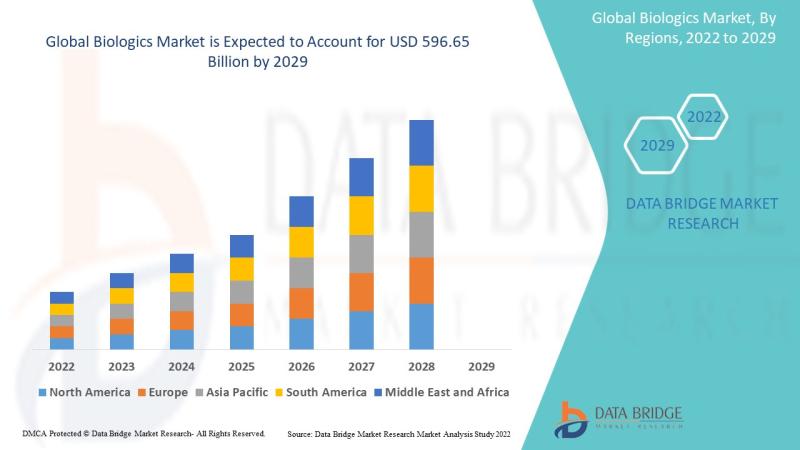Biologics Market is Expected to Rise at a High CAGR of 9.25% by 2029 | Exclusive Report by Data Bridge Market Research
