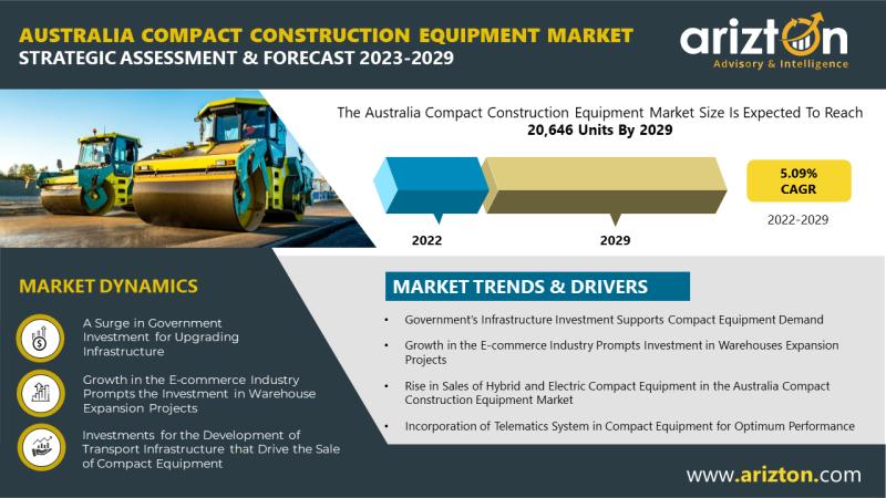 The Sale of Compact Construction Equipment in Australia Market to Reach 20,646 Units by 2029 - Arizton