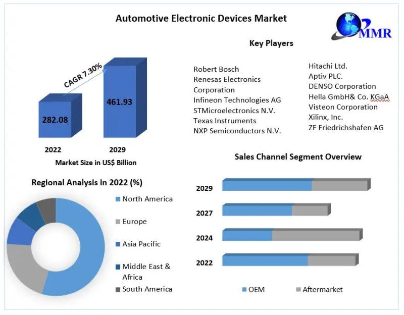 Automotive Electronic Devices Market