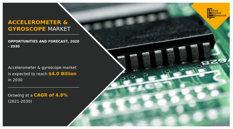 Accelerometer and Gyroscope Market In-Depth Analysis [2021-2030]: Emerging Trends, Growth Opportunities and Murata Manufacturing Co. Ltd., Northrop Grumman Corporation, Honeywell International Inc., Stmicroelectronics N.V., Robert Bosch Gmbh, NXP Semicond