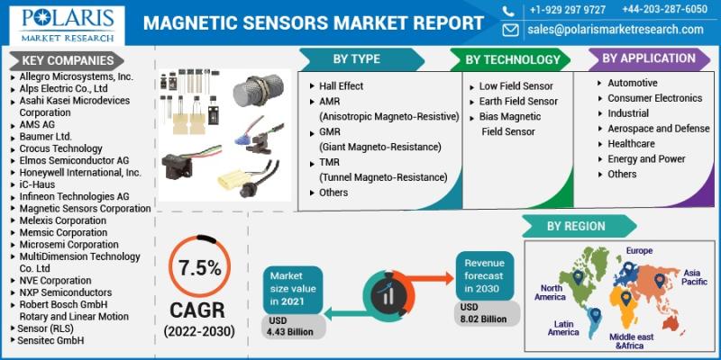 Magnetic Sensors Market Statistics, Growth Potential
