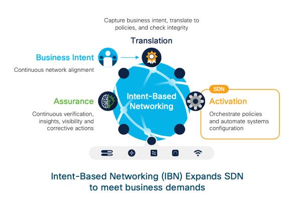 Intent-Based Networking Market Growth Statistics, Size,