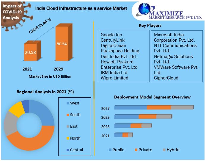 India Cloud Infrastructure as a Service Market: Soaring Horizons in the Digital Sky 2029