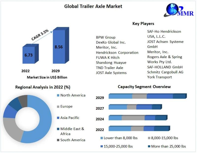 Trailer Axle Market