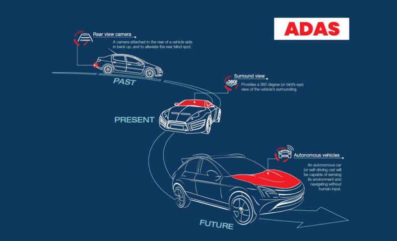 Advanced Driver Assistance Systems (ADAS) Market 2023 Size,