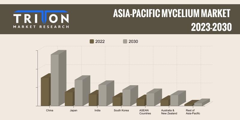 Asia-Pacific Mycelium Market Growth Prospects 2023-2030