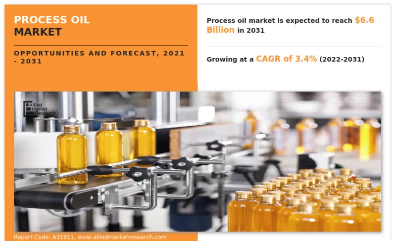 Process Oil Market is Booming Worldwide at a Significant Growth by 2031 | Exxon Mobil Corporation, Process Oils Inc