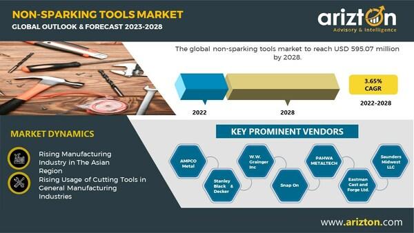 Non-Sparking Tools Market to Hit $595 Million by 2028, With the Offline Distribution Channel Retaining Its Dominant Position in the Industry - Arizton 