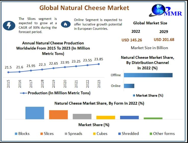 Natural Cheese Market