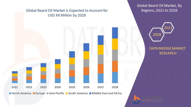 Beard Oil Market to Observe Prominent Growth at a CAGR of 6.05%