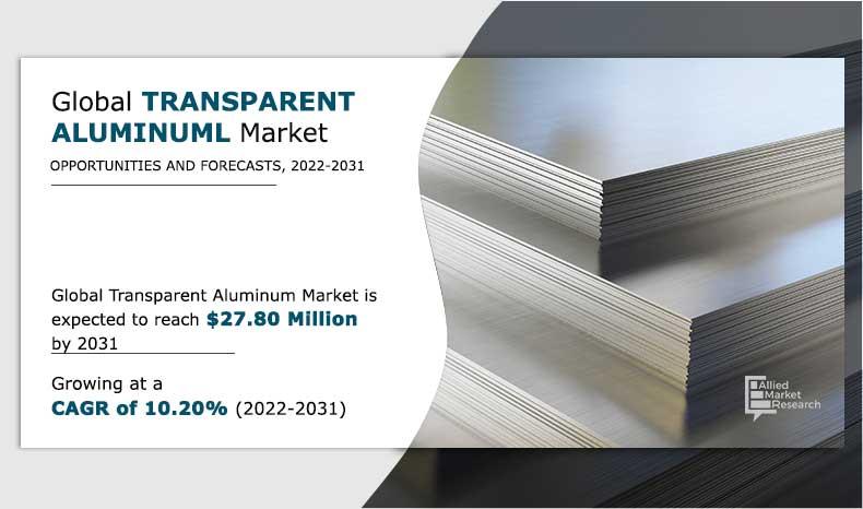 Transparent Aluminum Market is projected to reach $27.8 million by 2031, growing at a CAGR of 10.2% from 2022 to 2031.