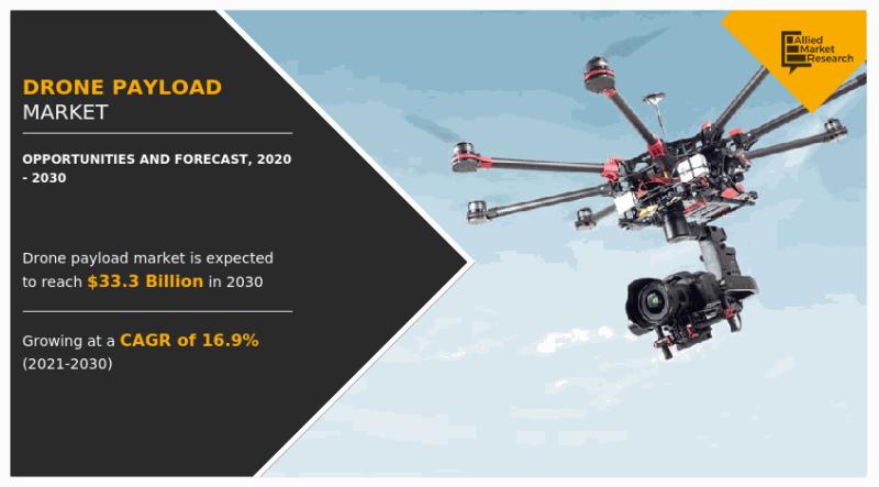 Drone payload market to reach $33.33 billion in 2030 | Size,
