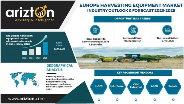Projected Sales of Harvesting Equipment in Europe Expected to Reach 10,056 Units by 2028 - Exclusive Research Report by Arizton