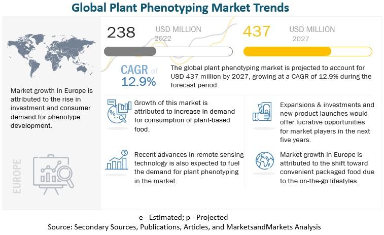 Advancements Propel Global Growth in Plant Phenotyping Market