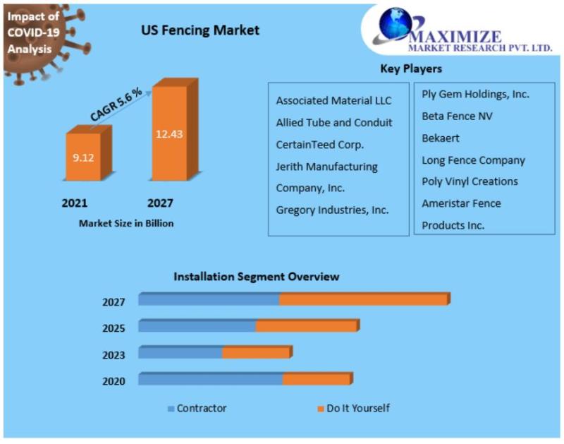 US Fencing Market