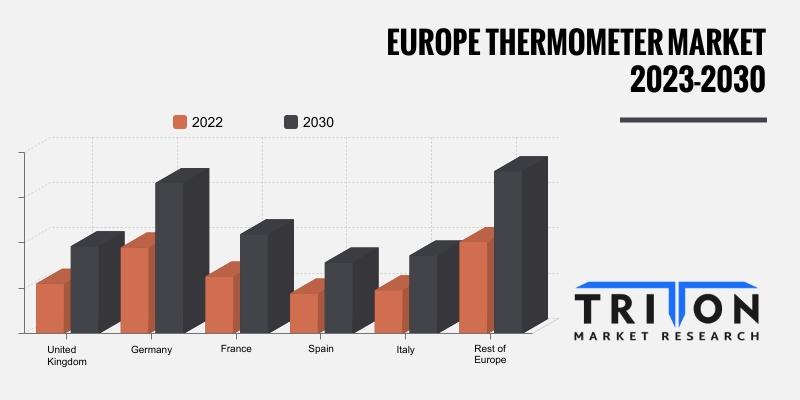 Europe Thermometer Market Trends, Forecast 2023-2030