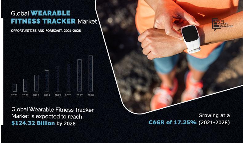 Wearable Fitness Trackers Market, Demand for the Market Will Drastically Increase Projected to Reach $124.32 Billion by 2028 | Growing at a CAGR of 17.3%