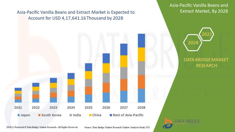 Asia-Pacific Vanilla Beans And Extract Market to Garner USD 4,17,641.16 thousand at a CAGR of 4.0% by 2029, Size, Share, Trends, Future Demand and Revenue Outlook