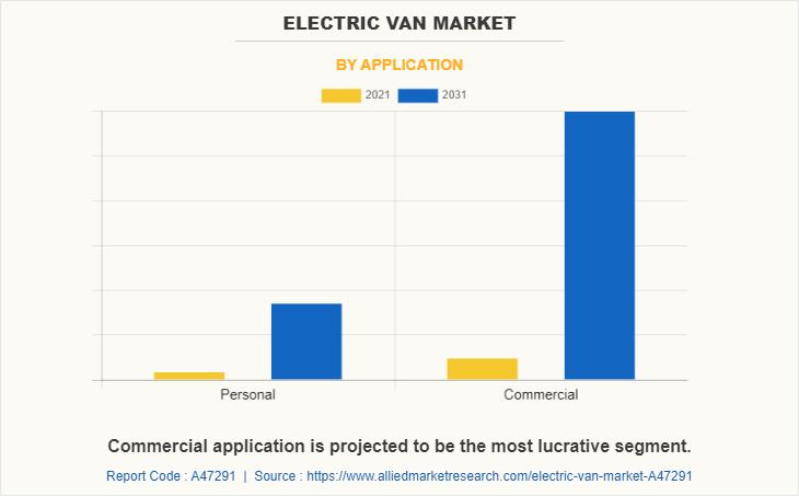 Electric Van Market has a CAGR of 28.9% and Expected to Reach $76.7