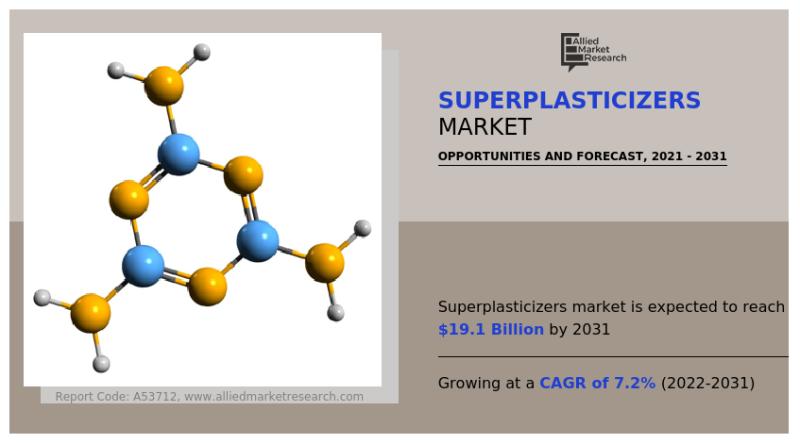 Superplasticizers Market Global Growth Companies, Trends and Regional Average Pricing Analysis by 2021-2031