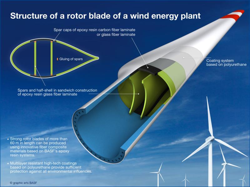 Carbon Fiber in Wind Turbine Rotor Blade Market Size, Share,