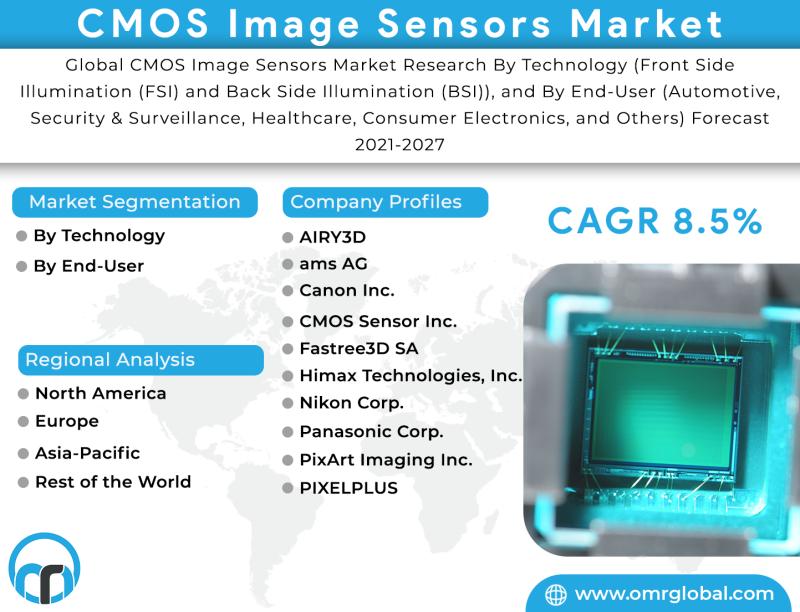 CMOS Image Sensors Market Outlook 2029: Presents Market Insights & Depth Analysis