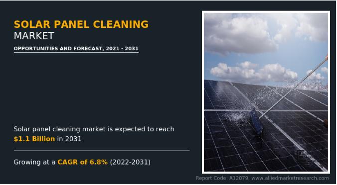 Solar Panel Cleaning Market Future | Asia-Pacific 7%+ Growing