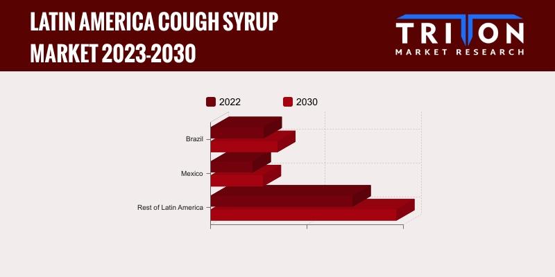 Latin America Cough Syrup Market: 2023-2030 Trends