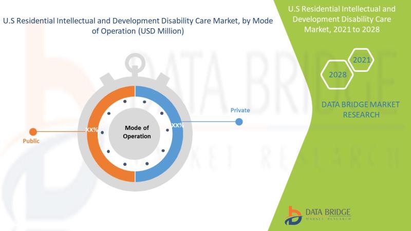 U.S. Residential Intellectual and Development Disability Care Market to Observe Highest Growth of USD 977.84 million with An Excellent CAGR of 5.5% by 2028