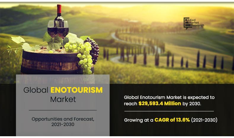 Enotourism Market is Expected to Rise $29,593.4 Million by 2030, Growing at a CAGR of 13.6% From 2021-2030