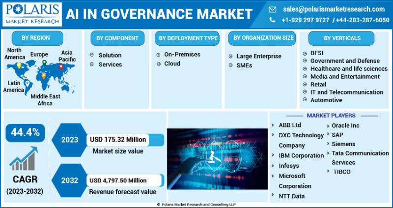 AI in Governance Market Size Predicted to Increase at a Positive CAGR Of 44.4% from 2023 to 2032