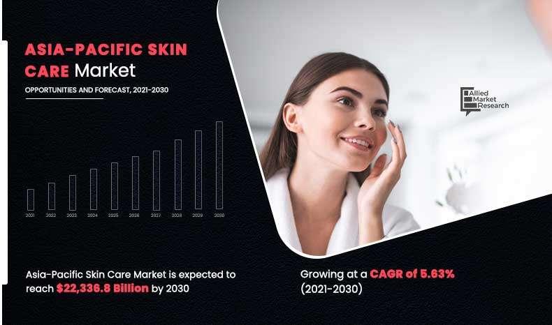 Asia-Pacific Skin Care Market to Hit $105.6682 Billion, and Emerging At a CAGR of 5.4% From 2021-2030