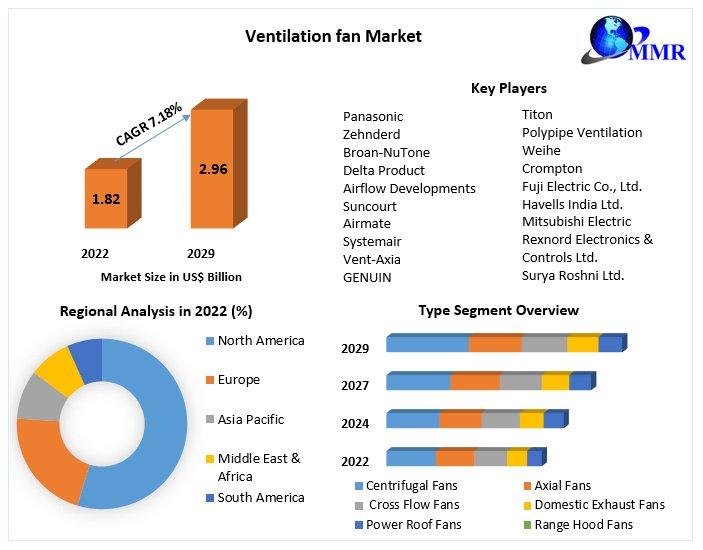 Global Ventilation fan Market