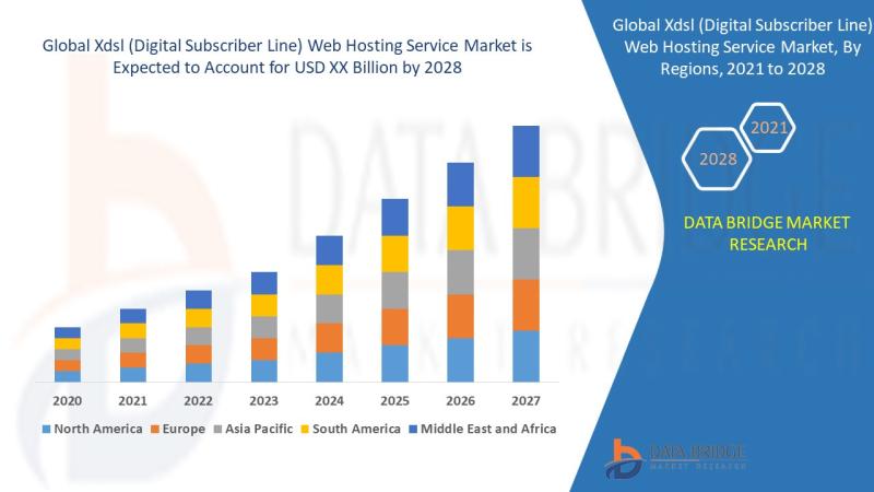 XDSL (Digital Subscriber Line) Web Hosting Service Market Poised to Achieve Exponential CAGR of 15.80% by 2028