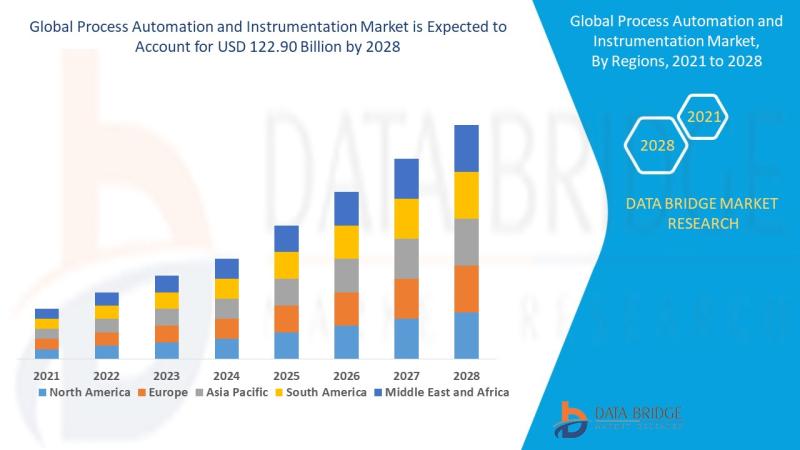 Process Automation and Instrumentation Market Size to Reach USD 122.90 Billion by 2028