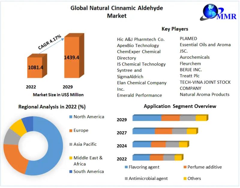 Natural Cinnamic Aldehyde Market to reach USD 1439.48 Mn by 2029, emerging at a CAGR of 4.17 percent and forecast 2023-2029