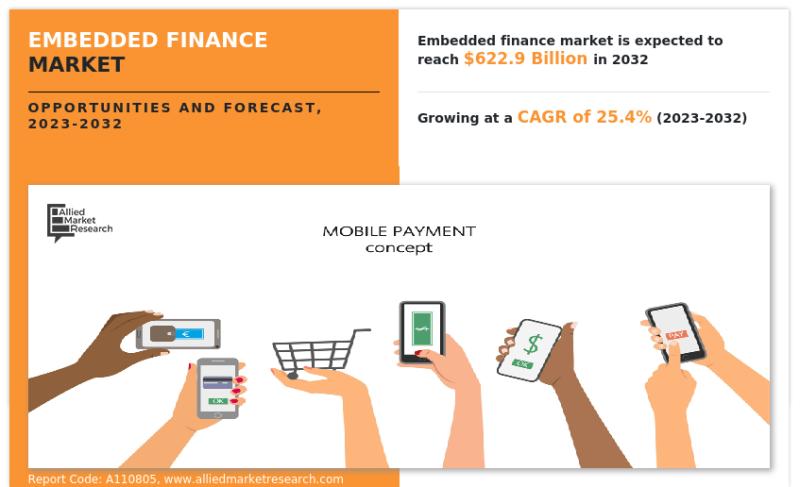 At 25.4% CAGR: Embedded Finance Market Is Estimated to Reach Market Value of US$ 622.9 Billion by 2030