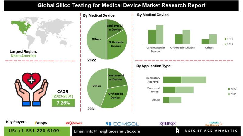 Silico Testing For Medical Device Market Size, Share and Scope