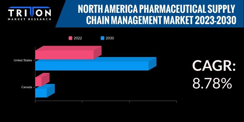 North America Pharmaceutical Supply Chain Management Market | Outlook for 2023-2030