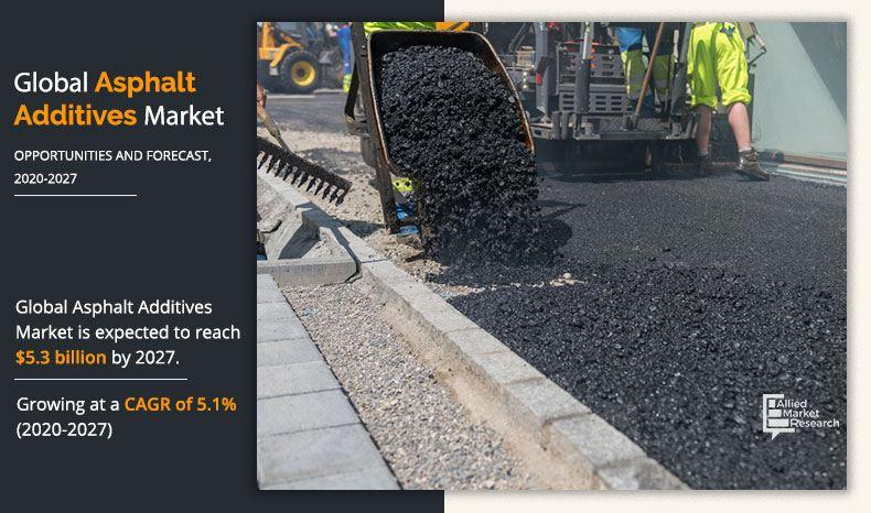 Asphalt Additives Market Value To Cross $5.3 billion By 2027 | Top Companies and Industry Growth Insights