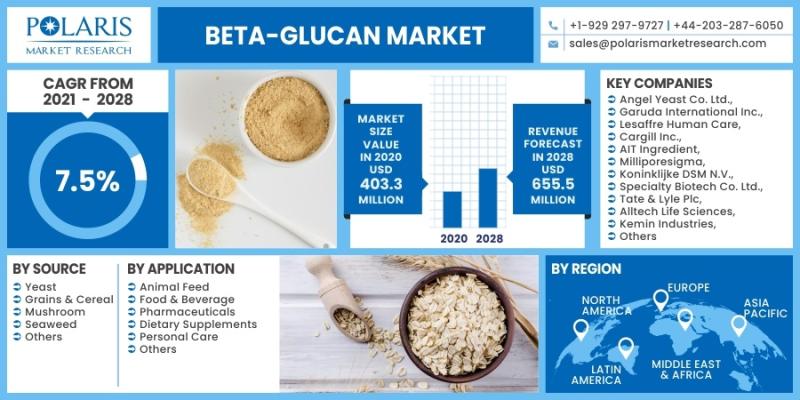 Beta-Glucan Market Analysis Health Benefits and Industry