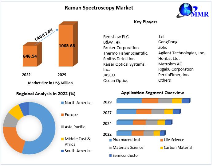 Raman Spectroscopy Market to reach USD 1065.68 Mn by 2029, emerging at a CAGR of 7.4 percent and forecast 2023-2029