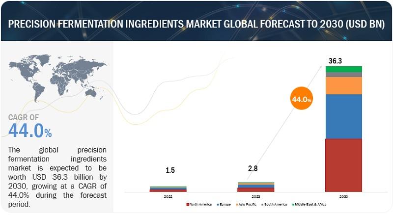 Precision Fermentation Ingredients Market Set to Skyrocket, Projected to Reach USD 36.3 Billion by 2030