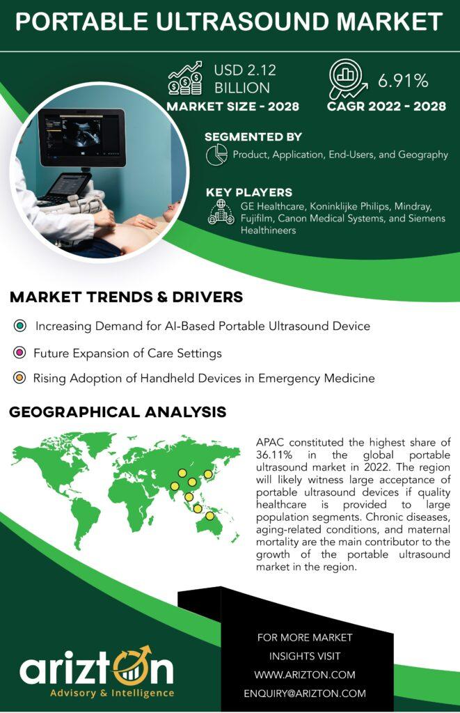Portable Ultrasound Market Research Report by Arizton