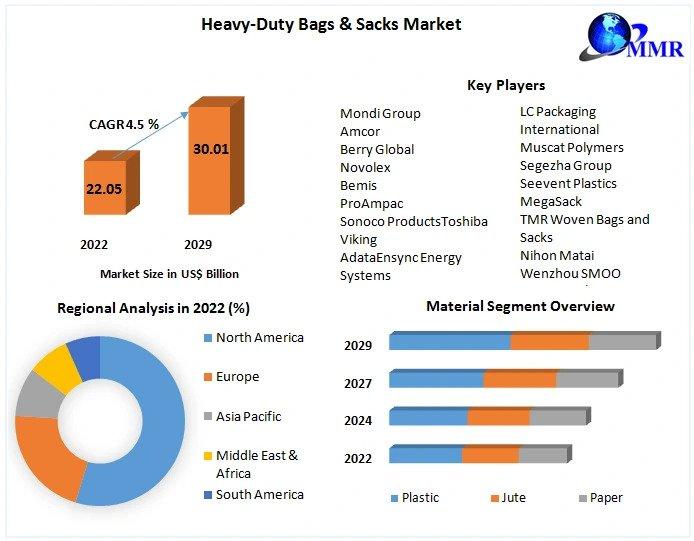 Heavy-Duty Bags & Sacks Market