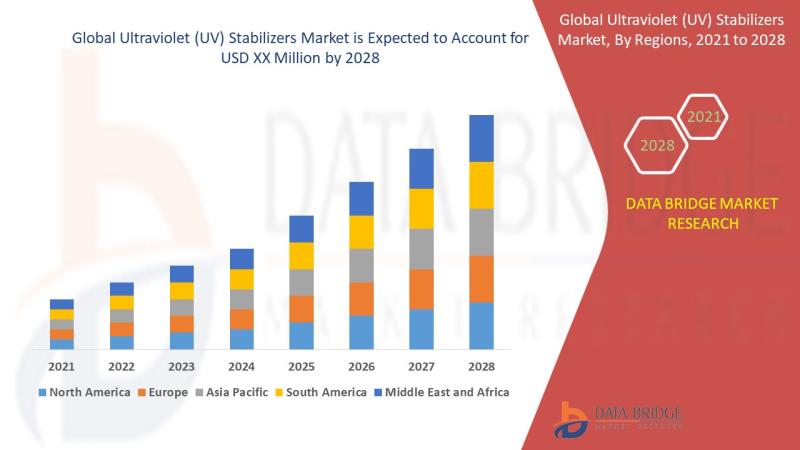 Ultraviolet (UV) Stabilizers Market to Witness Substantial
