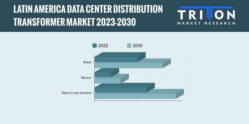 Latin America Data Center Distribution Transformer Market: Analysis by 2030