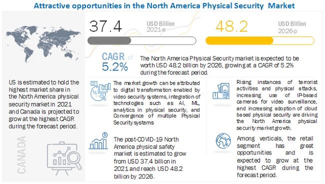 North America Physical Security Market Latest Research Report, Price Trend, Size Estimation