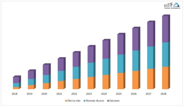 Virtual Private Network Market